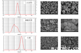 锂电池正极材料的粒径检测